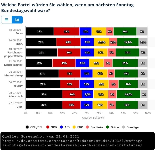 Screenshot Statista - Sonntagsfrage Stand 18-08-21.jpg