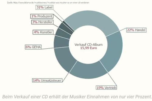 Quelle der Grafik: https://www.delamar.de/musikbusiness/musikbiz-was-musiker-so-an-einer-cd-verdient