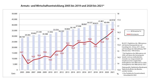 Diese Grafik zeigt deutlich, dass die Entwicklung des BIP fast identisch ist mit der Entwicklung der faktischen Armut in Deutschland ist - normalerweise sollte es aber so sein, dass bei steigendem Wohlstand, die Armut SINKT! Das lässt sich aber nicht feststellen und erklärt sich auch nicht durch die steigende Zahl von Flüchtlingen (zumindest nicht ausschließlich). Quelle Grafik: https://www.der-paritaetische.de/themen/sozial-und-europapolitik/armut-und-grundsicherung/armutsbericht-2022/