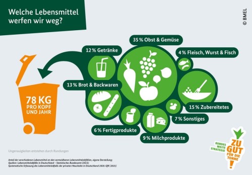 csm_BMEL_ZGFDT_Was_werfen_wir_weg_8a4dbd1436.jpg