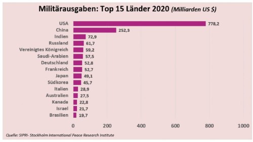Top15 Länder Militärausgaben 2020 - Statistik.jpg