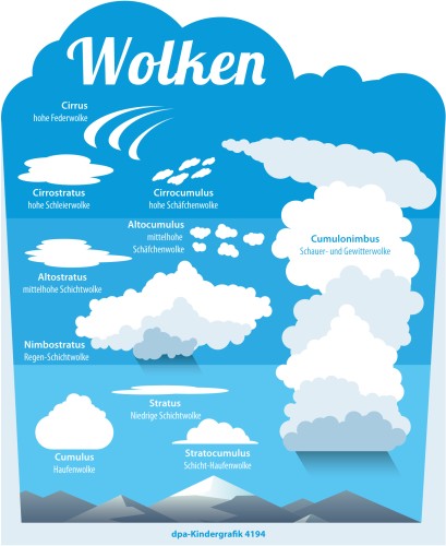 Wolkenarten (Quelle - duda.news).jpg